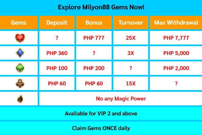 Milyon88 Promo Code: Access daily complimentary bonuses with Milyon88 Gems - Philippines